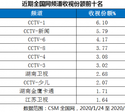 主流媒體公信力凸顯，總臺新聞收視率創(chuàng  ) 新高