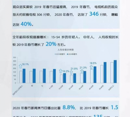 戰疫情彰顯媒體責任，春節期間電視收視率再創(chuàng  )新高